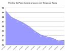 Gráfica de la perdida de peso con el ayuno de Sirope de Savia de Arce